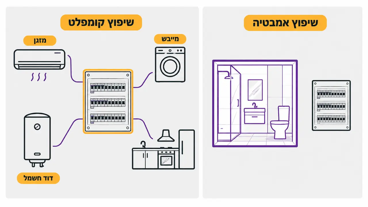 האם לשדרג לוח חשמל בשיפוץ