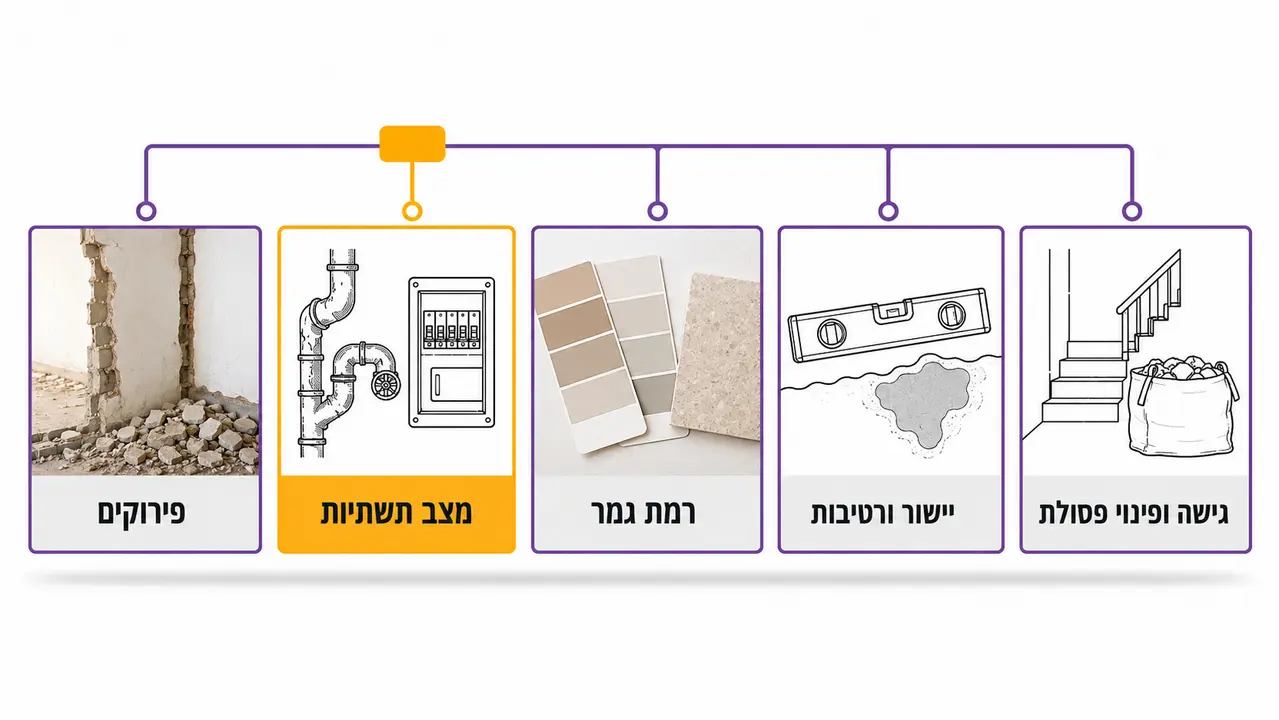 מה באמת משפיע על היקף השיפוץ
