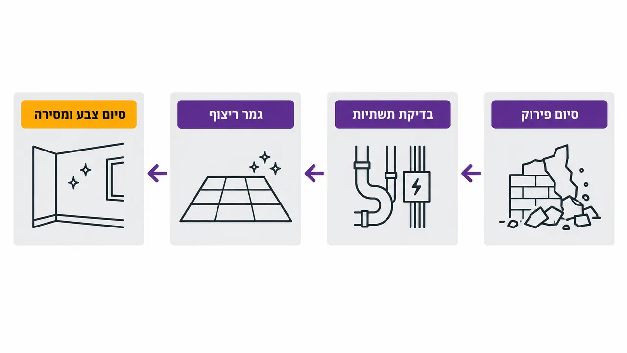 כמה זמן נמשך שיפוץ דירה